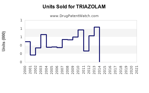 Drug Units Sold Trends for TRIAZOLAM