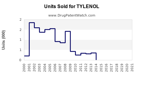 Drug Units Sold Trends for TYLENOL