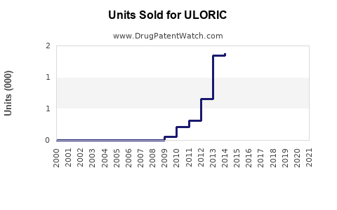 Drug Units Sold Trends for ULORIC