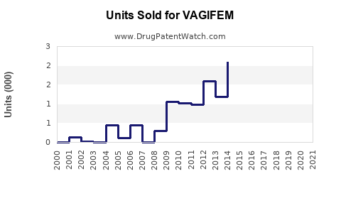 Drug Units Sold Trends for VAGIFEM