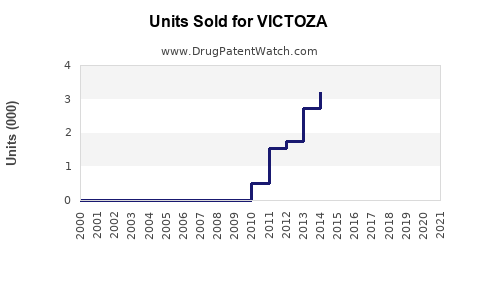 Drug Units Sold Trends for VICTOZA