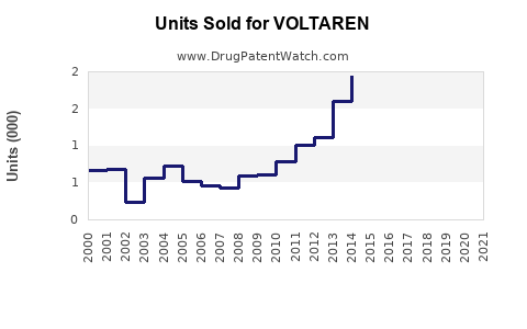 Drug Units Sold Trends for VOLTAREN