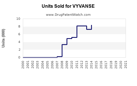 Drug Units Sold Trends for VYVANSE