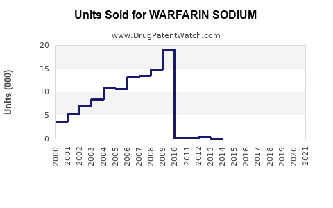 Drug Units Sold Trends for WARFARIN SODIUM