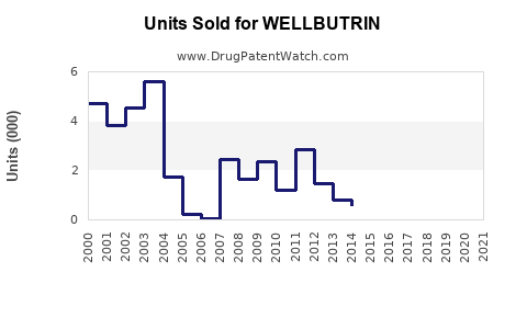 Drug Units Sold Trends for WELLBUTRIN