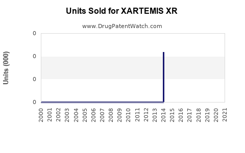 Drug Units Sold Trends for XARTEMIS XR