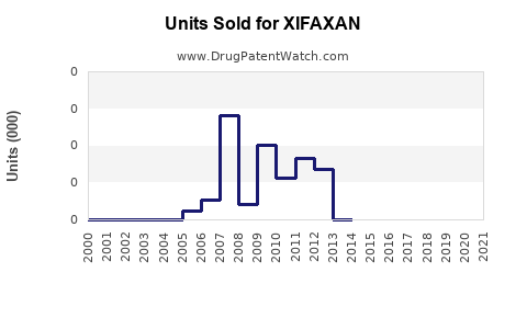 Drug Units Sold Trends for XIFAXAN