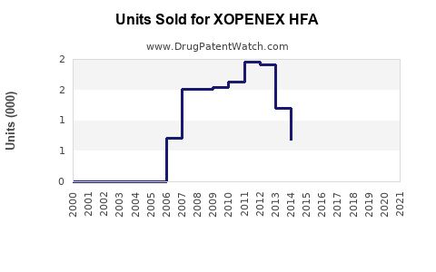 Drug Units Sold Trends for XOPENEX HFA