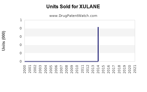 Drug Units Sold Trends for XULANE