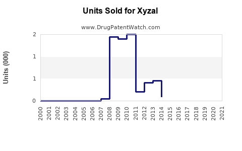 Drug Units Sold Trends for Xyzal