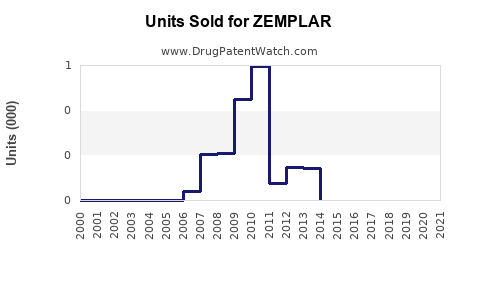 Drug Units Sold Trends for ZEMPLAR