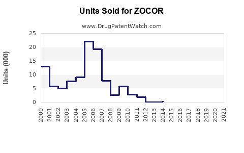 Drug Units Sold Trends for ZOCOR