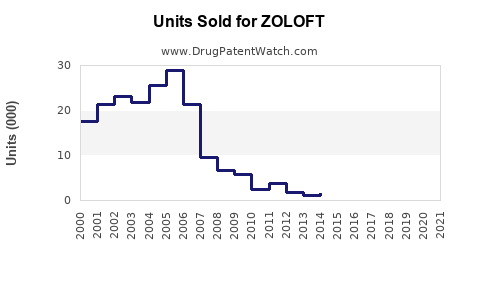 Drug Units Sold Trends for ZOLOFT