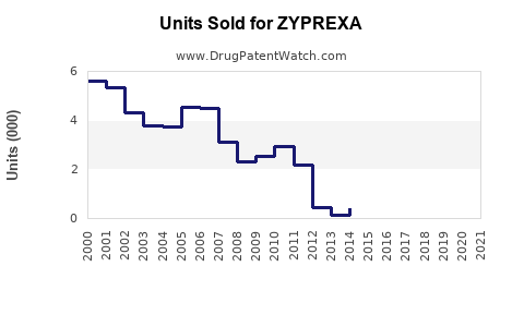 Drug Units Sold Trends for ZYPREXA