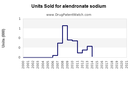 Drug Units Sold Trends for alendronate sodium