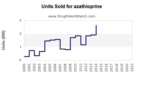 Drug Units Sold Trends for azathioprine