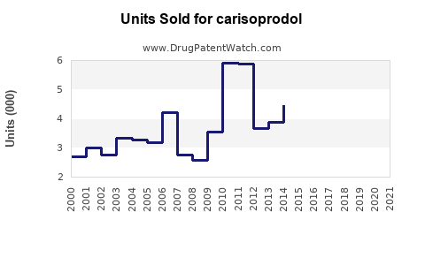 Drug Units Sold Trends for carisoprodol