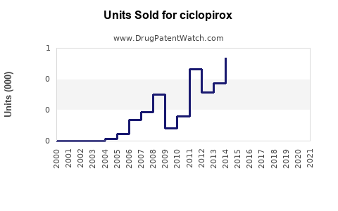 Drug Units Sold Trends for ciclopirox