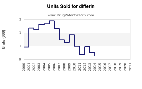 Drug Units Sold Trends for differin
