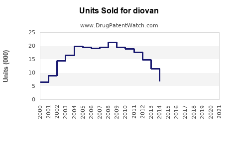 Drug Units Sold Trends for diovan