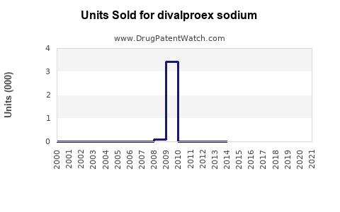 Drug Units Sold Trends for divalproex sodium