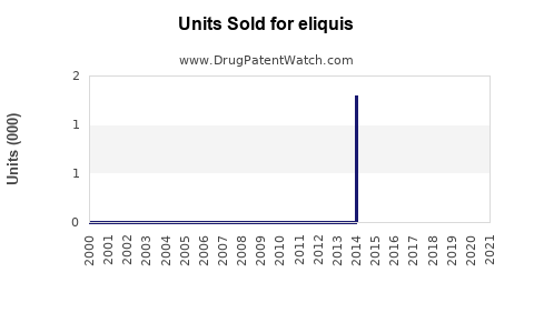Drug Units Sold Trends for eliquis