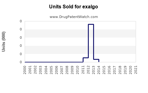 Drug Units Sold Trends for exalgo