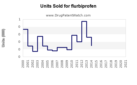 Drug Units Sold Trends for flurbiprofen
