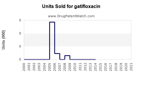 Drug Units Sold Trends for gatifloxacin
