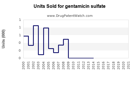Drug Units Sold Trends for gentamicin sulfate