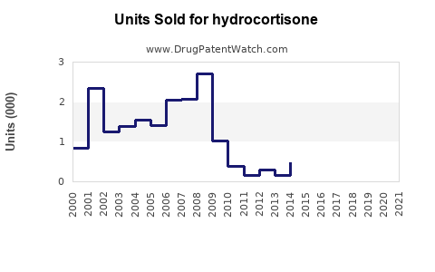 Drug Units Sold Trends for hydrocortisone
