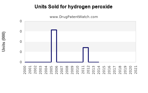 Drug Units Sold Trends for hydrogen peroxide