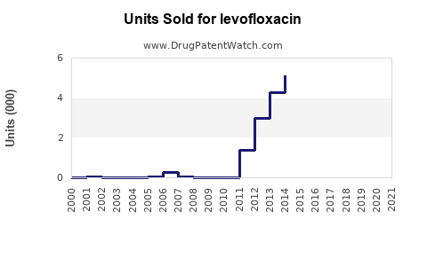 Drug Units Sold Trends for levofloxacin