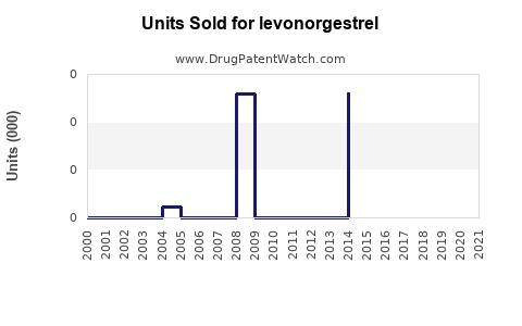 Drug Units Sold Trends for levonorgestrel