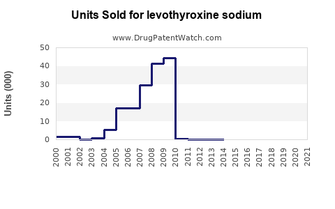 Drug Units Sold Trends for levothyroxine sodium