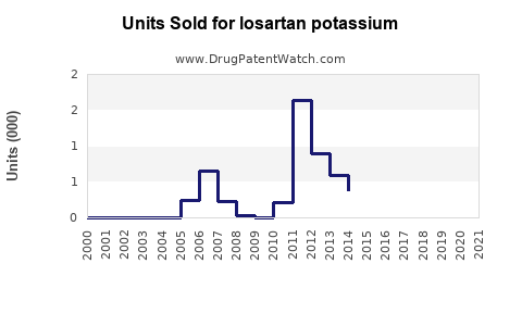Drug Units Sold Trends for losartan potassium