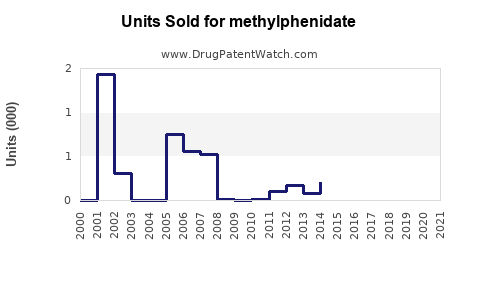 Drug Units Sold Trends for methylphenidate
