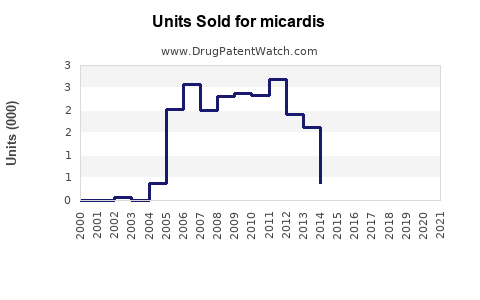 Drug Units Sold Trends for micardis
