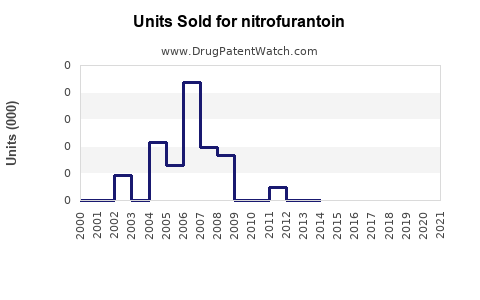 Drug Units Sold Trends for nitrofurantoin