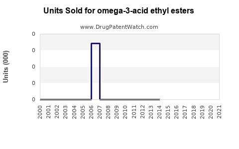 Drug Units Sold Trends for omega-3-acid ethyl esters