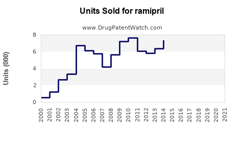Drug Units Sold Trends for ramipril