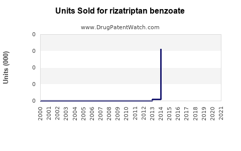 Drug Units Sold Trends for rizatriptan benzoate