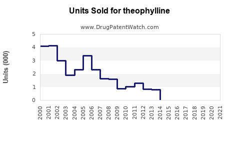 Drug Units Sold Trends for theophylline