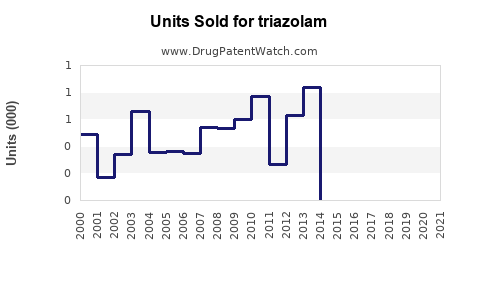 Drug Units Sold Trends for triazolam