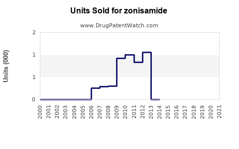 Drug Units Sold Trends for zonisamide