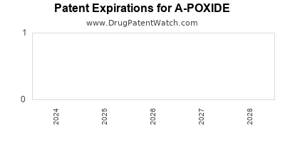 Drug patent expirations by year for A-POXIDE