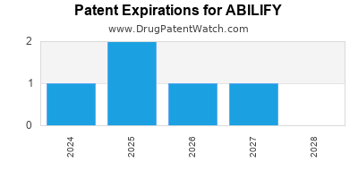 Drug patent expirations by year for ABILIFY