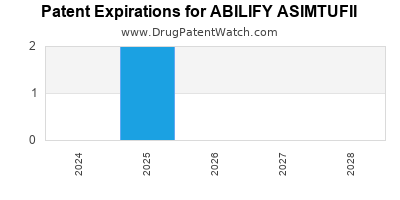 Drug patent expirations by year for ABILIFY ASIMTUFII