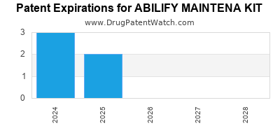 Drug patent expirations by year for ABILIFY MAINTENA KIT