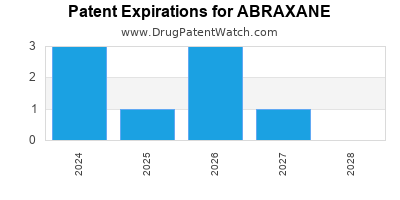 Drug patent expirations by year for ABRAXANE